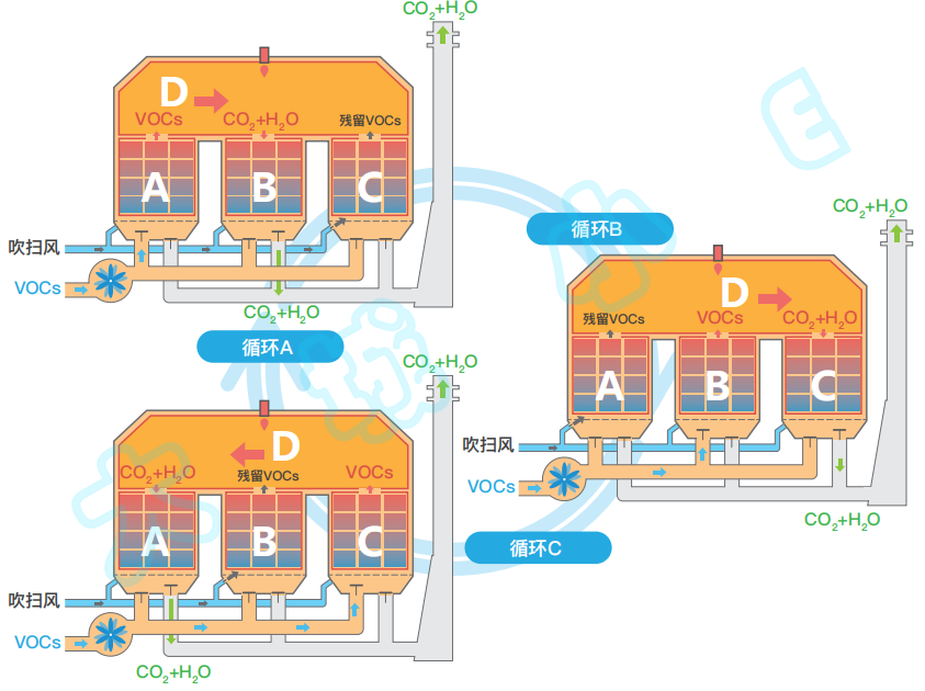 蓄热式氧化技术RTO
